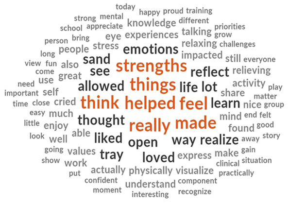 Word cloud with the following words highlighted in orange: strengths, things, think, helped, feel, really, made