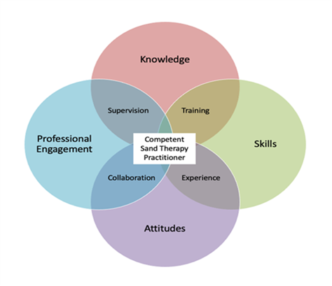 Venn diagram featuring four overlapping circles with the title competent sand therapy practitioner in the center.